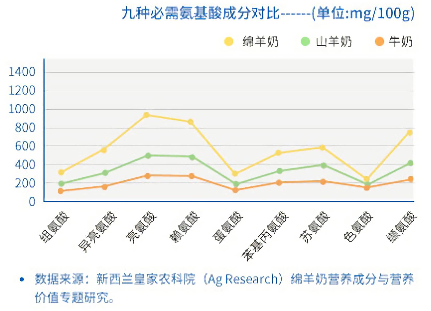 隔壁宝妈都买了6罐蓝河,你还不知道绵羊奶是什么?