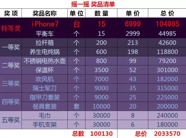 真爱商城百万大奖礼谢滕州 10万份豪礼,百分百中奖哦