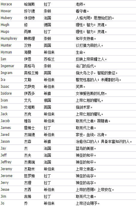 如何取一個好聽的英文名字最全版收藏起來慢慢挑