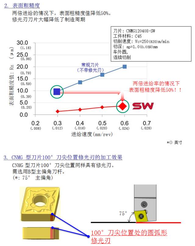 刀具界新品丨可以滿足倍速加工的新型修光刃斷屑槽