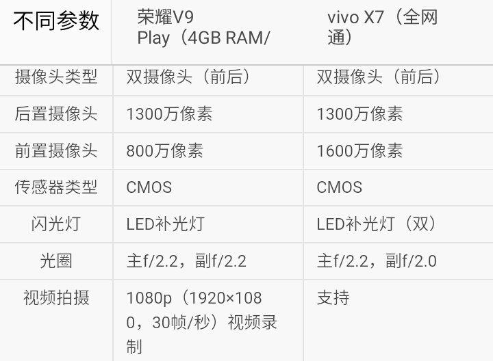 你选谁?华为荣耀v9play对比vivo x7