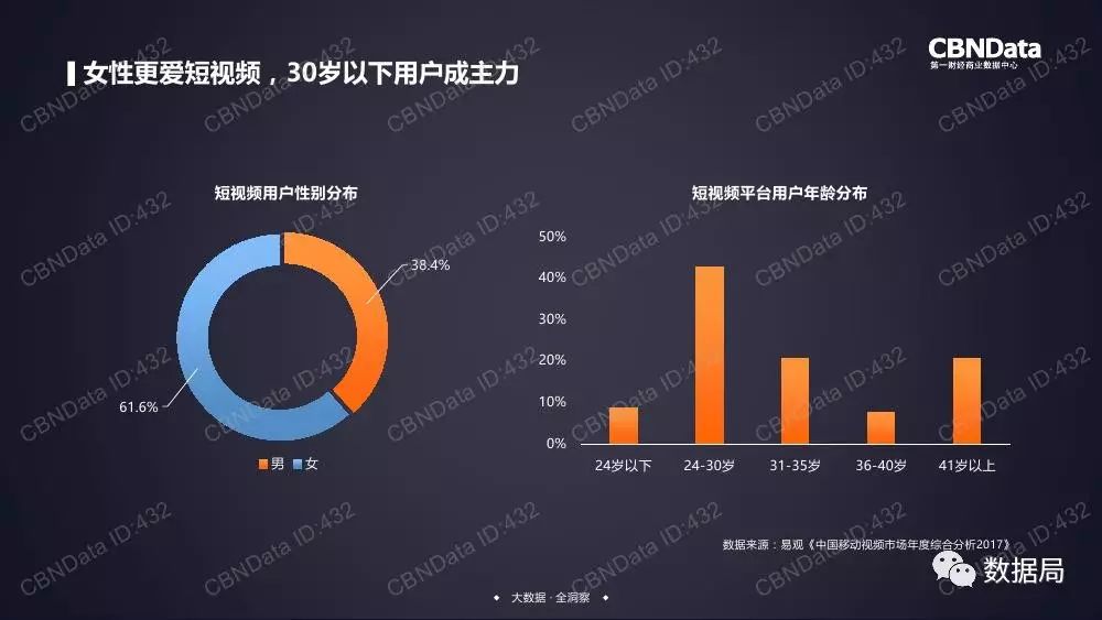 cbndata:2017短视频行业大数据洞察