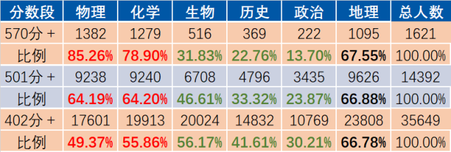 高中三年,小三门,合格考,等级考,看这6大问题6张表格数据,就够了!