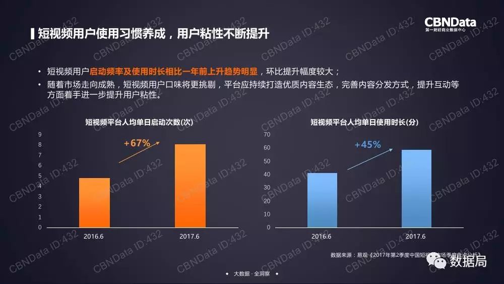 cbndata:2017短视频行业大数据洞察