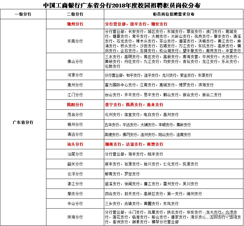 2018年工商銀行廣東分行校園招聘開啟