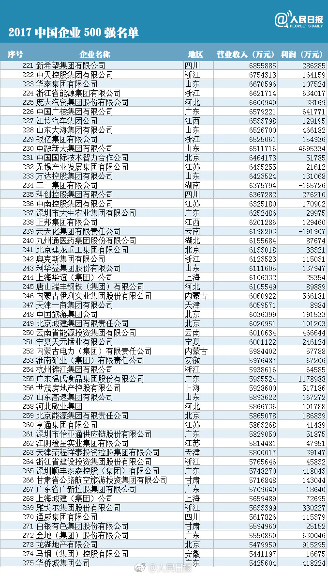 2017中国企业500强名单发布 你们那有多少家入围?