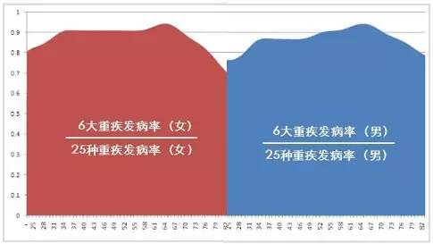 080岁罹患癌症和死亡概率统计看了才知道重疾险有多重要