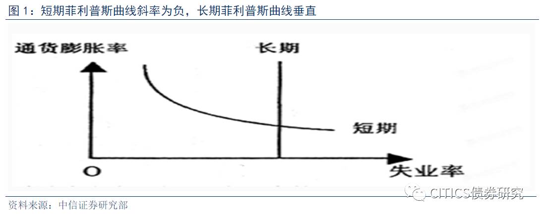 增长率与失业率之间反向交替关系的曲线,这便是最早的菲利普斯曲线,即