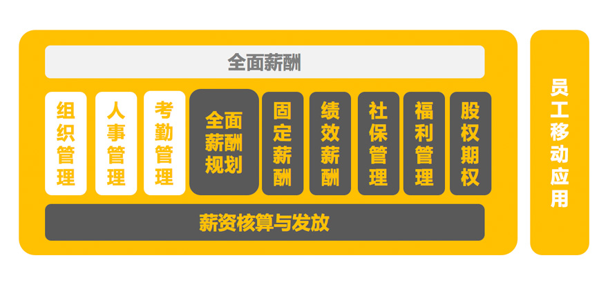 薪福社:全面薪酬云服务,帮助企业实现人力成本精细化管理