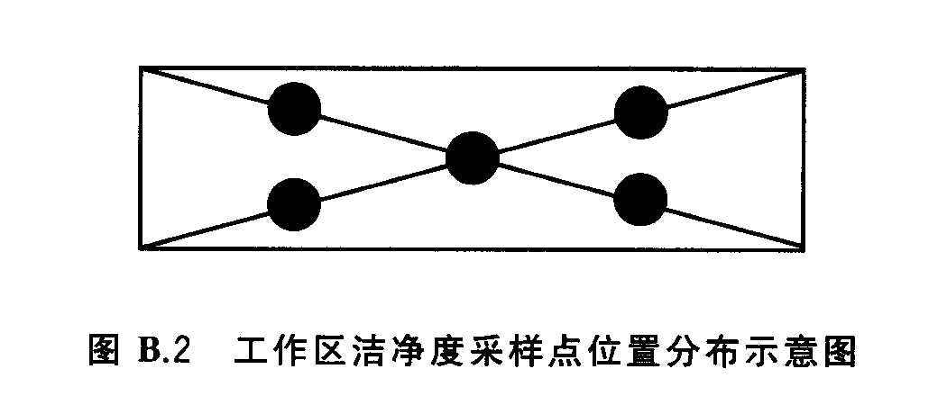 使用直径为90 mm营养琼脂平皿在每个取样点并列放置3个平皿,共放置15