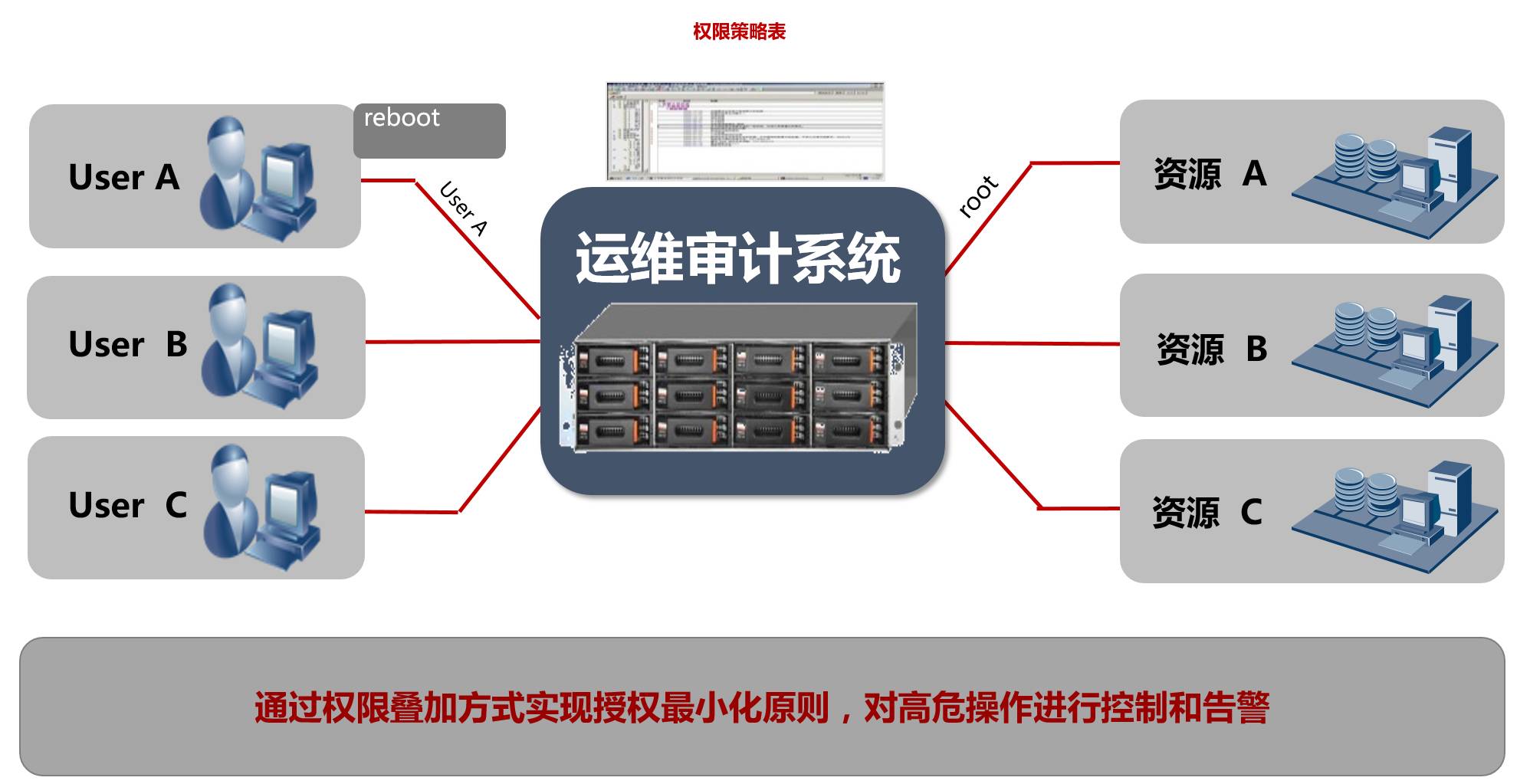 並且支持這9種認證方式的任意組合,並且這些認證都是在堡壘機設備上