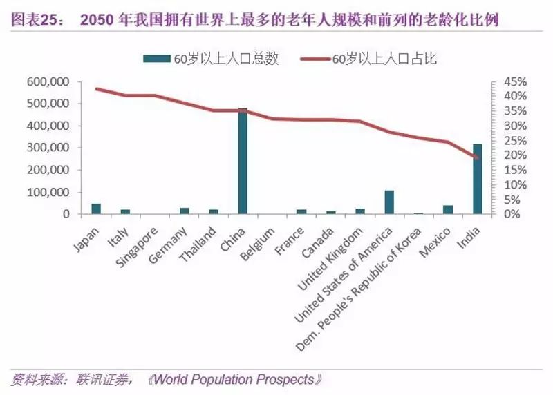 所以,人口老龄化将是本世纪中我们国家乃至全球都将面临的严峻挑战