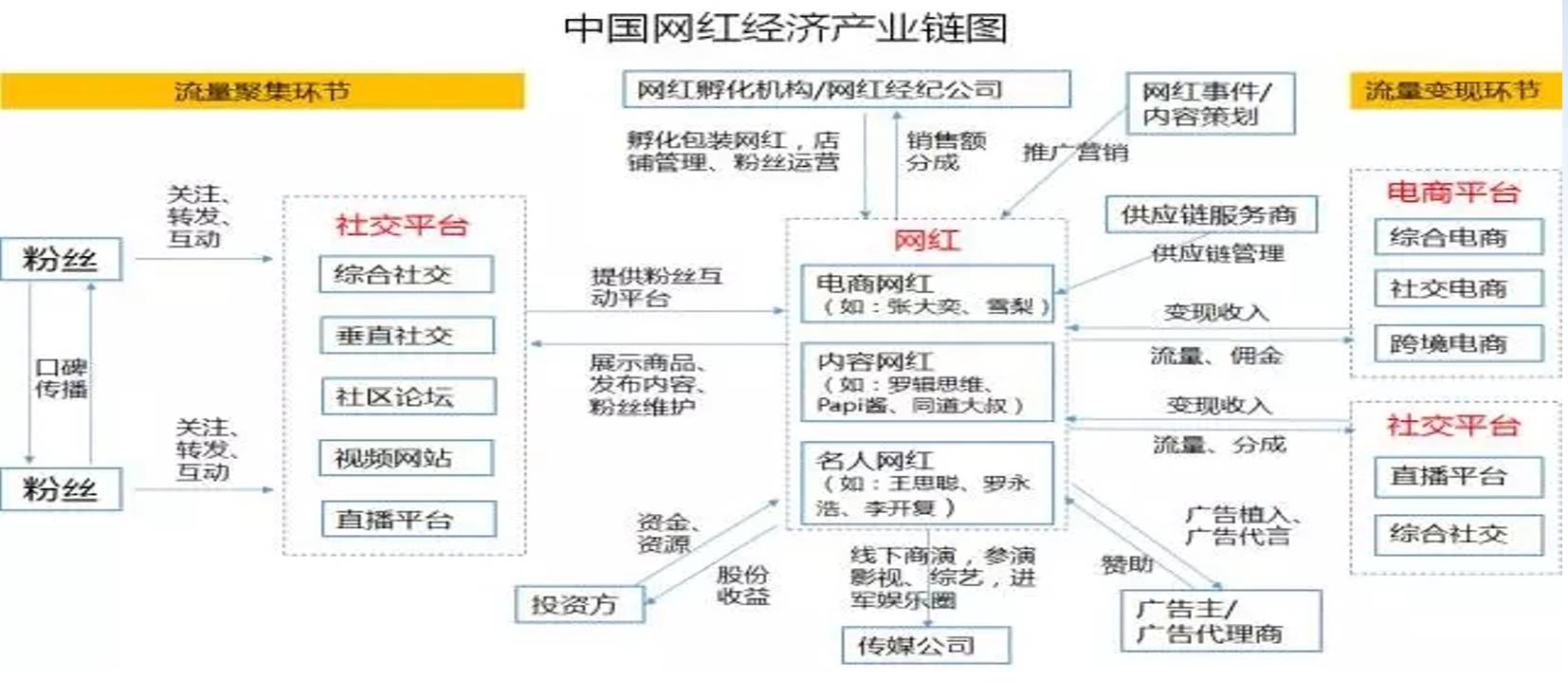 图3 中国网红经济产业链图 以网红经济产业链为例.