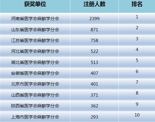 聚焦csa2017中华医学会第25次全国麻醉学术年会2017圆满落幕