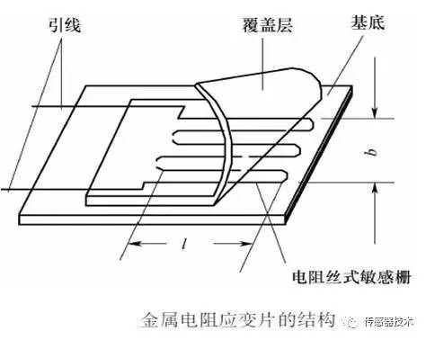 电阻应变片又称为电阻应变计,它的结构形式较多,但其主要组成部分基本