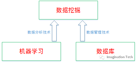 人工智能数据挖掘机器学习和深度学习的关系