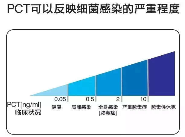 早期发现细菌感染,提高诊断灵敏度,避免血量不足,时机不当的假阴性