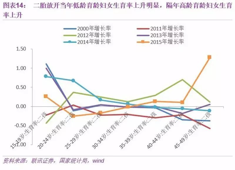 年當年20~30歲人口的二胎生育率有明顯上升,隨著年齡增大生育率下降