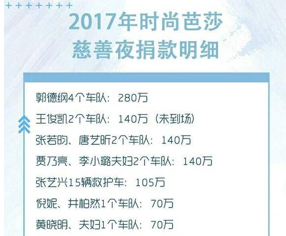 2017年作为芭莎慈善夜的第十五个年头,募集捐款达1