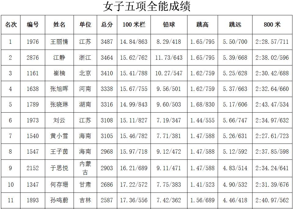 2017全国学生运动会中学组田径决赛成绩单