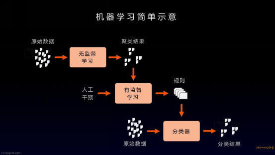 这张图很好地解释了机器学习的工作过程.