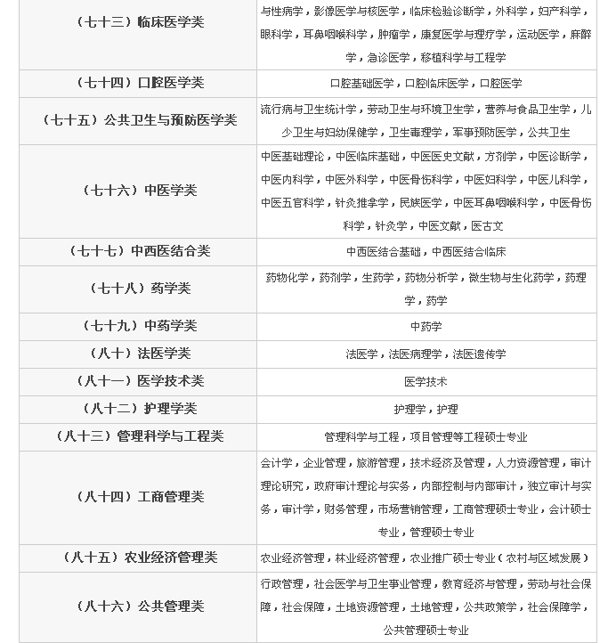 部分省份探索性的给出一些本省的公务员考试的专业分类目录,而其他