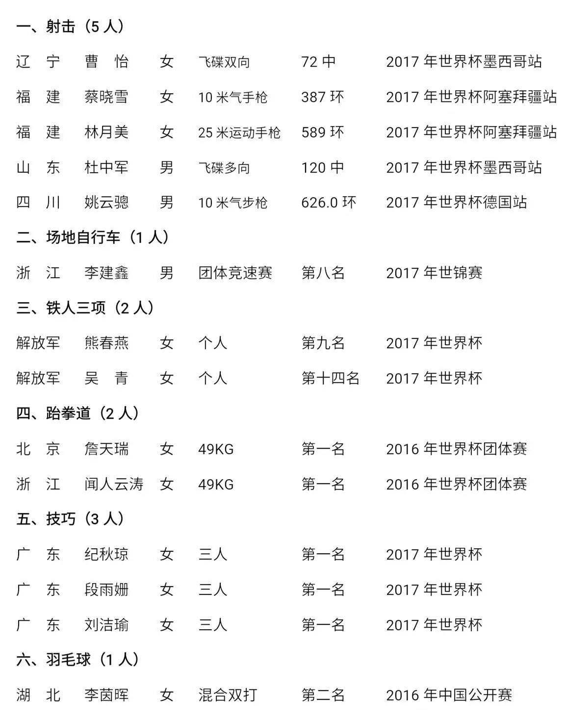 擬授予運動健將稱號的運動員名單