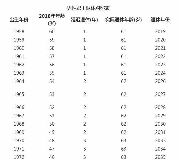 延遲退休真的來了! 80後又趕上了.(附退休年齡對照表)