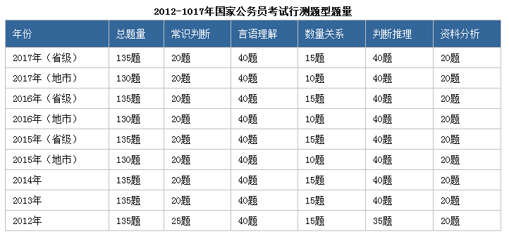 历年国家公务员考试行测题型题量分析及冲刺建议