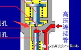 上腔室上面有一個孔,球閥負責堵死首先我們要先了解一下噴油器的結構