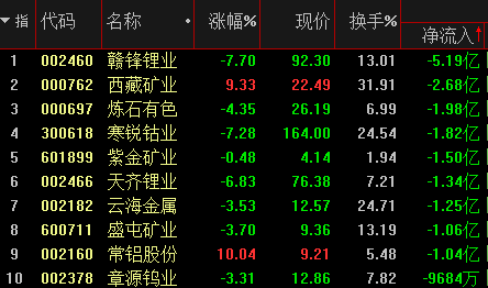 有色板塊尾盤獲利回吐 近18億出逃西藏礦業等9股