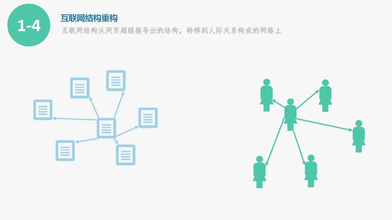 信息傳播的人際網絡結構得以重構,互聯網鏈接導出的互聯網結構逐漸