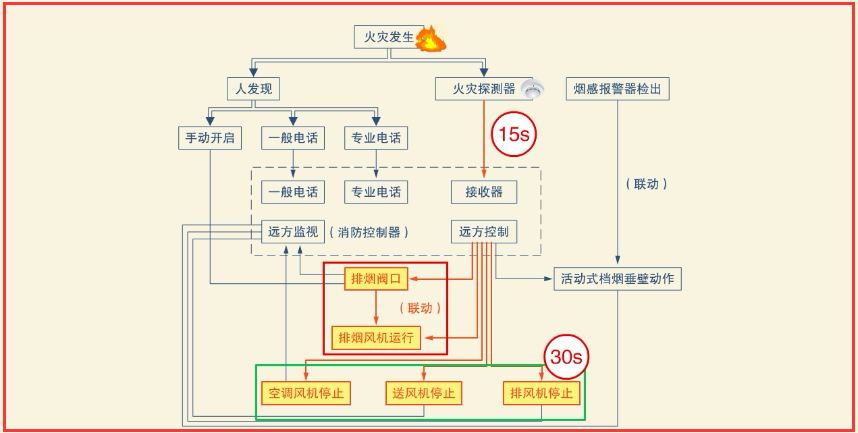 注册消防工程师-技术实务-防排烟系统的联动控制