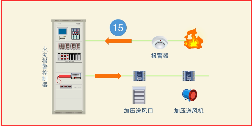 防火分區內全部樓層的前室及合用前室的常閉加壓送風口及其加壓送風機