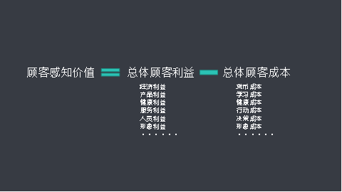 價值(customer-preceived value)是指潛在顧客對特定產品的總體利益的