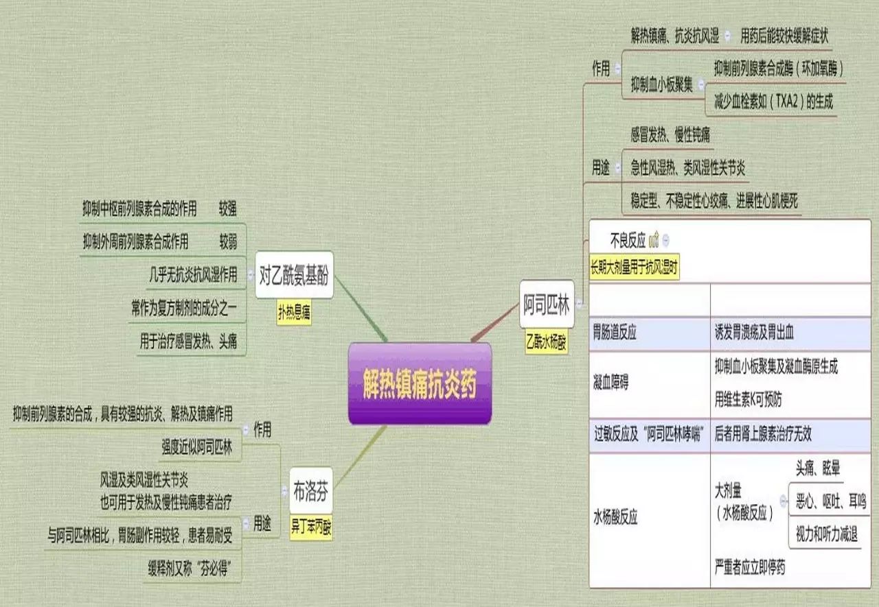 藥理學思維導圖-中樞神經系統藥物部分