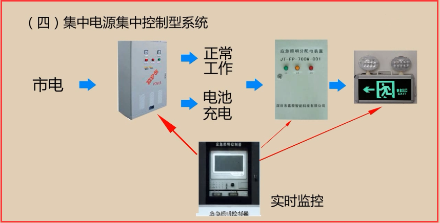 (四)集中電源集中控制型系統發生火災時,應急照明集中電源的供電電源