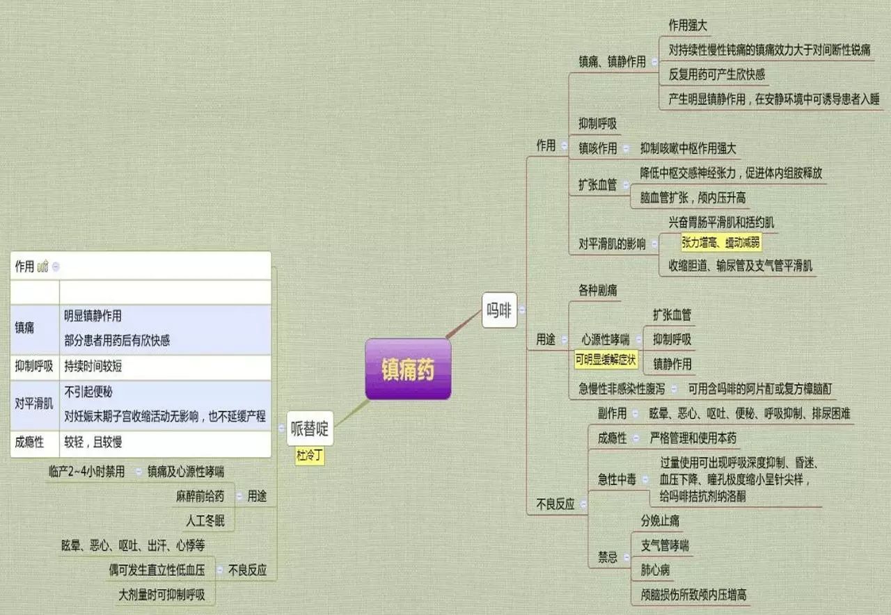 药理学思维导图-中枢神经系统药物部分