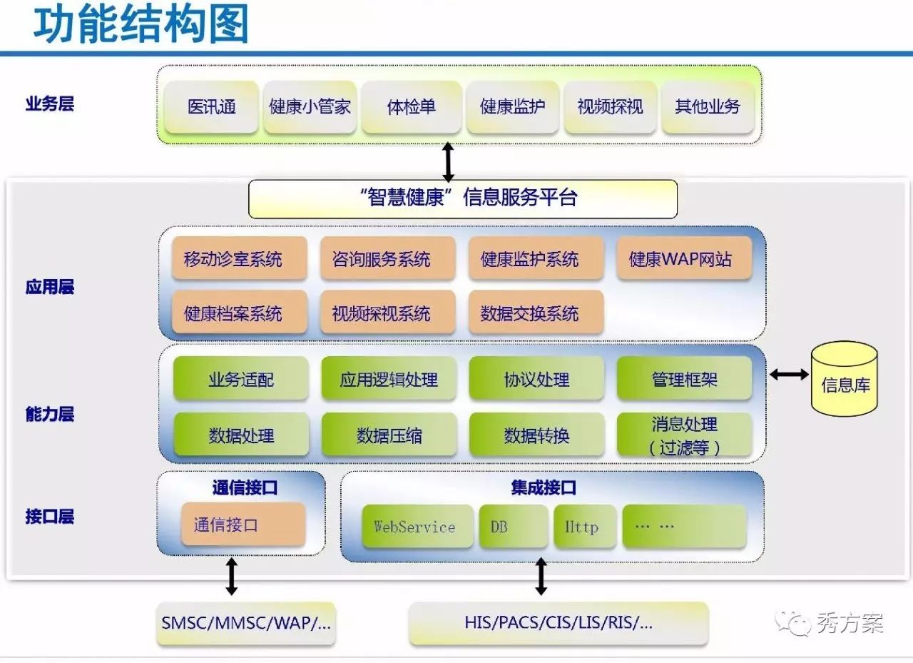 智慧医疗健康档案管理平台方案ppt