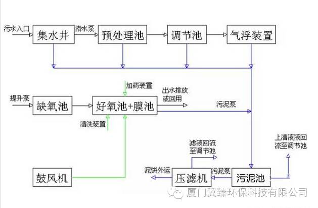 74種汙水,廢水處理典型工藝流程圖及介紹