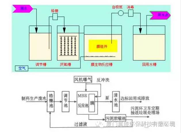 74種汙水,廢水處理典型工藝流程圖及介紹