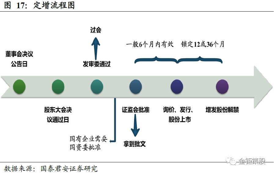 【透过公告找变化之定向增发】国泰君安中小盘研究框架探讨系列