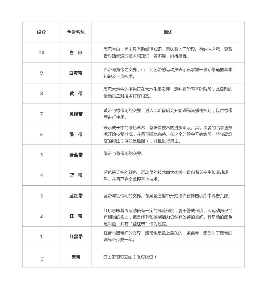 跆拳道馆不同的级别的段位的区别和本身的意义,那么如何升级呢?