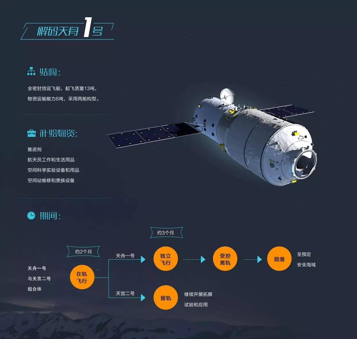 为了未来的中国空间站计划,天舟一号飞行了将近5个月,想了3种敲门