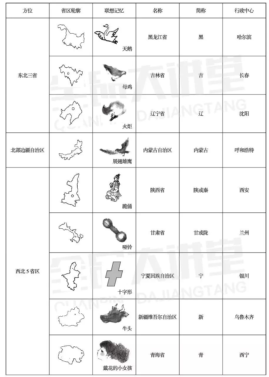 初中地理中国34个省级行政区域速记表格点单