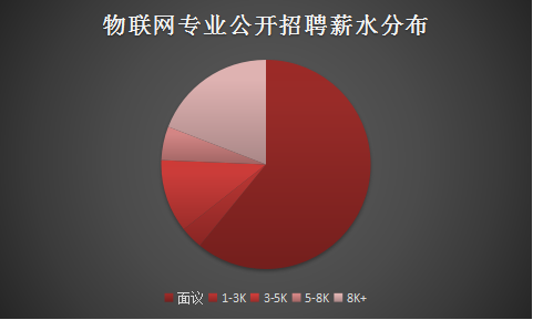 我們調查了物聯網專業人才就業情況最可怕的是,物聯網底層技術發展的