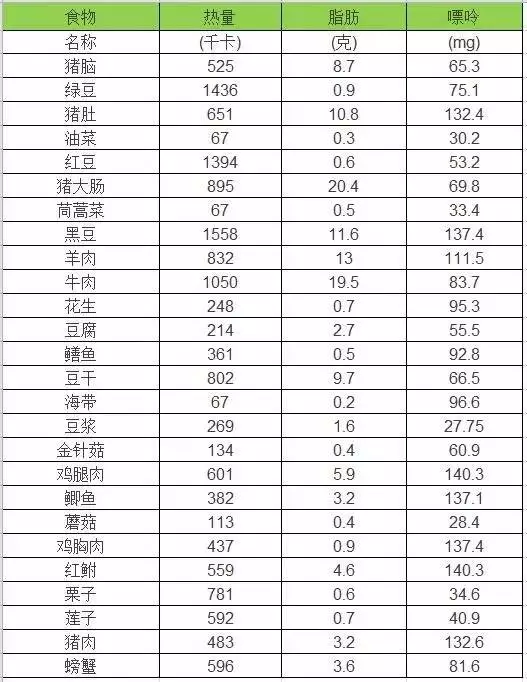 常見食物嘌呤含量表快轉給痛風的朋友