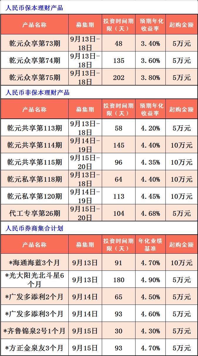 建设银行在售理财产品一览(9月6日~9月12日)