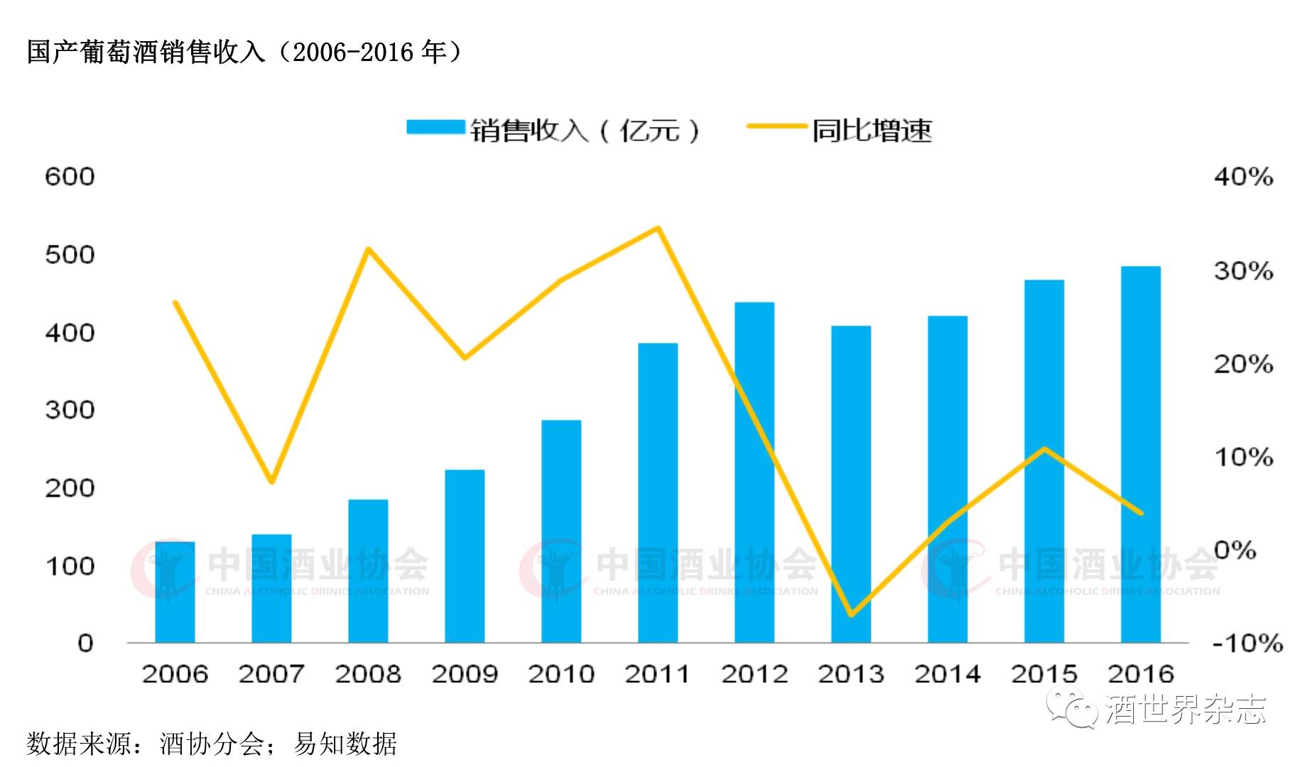 中国酒业协会葡萄酒分会联合易知数据发布 2016年中国葡萄酒数据分析