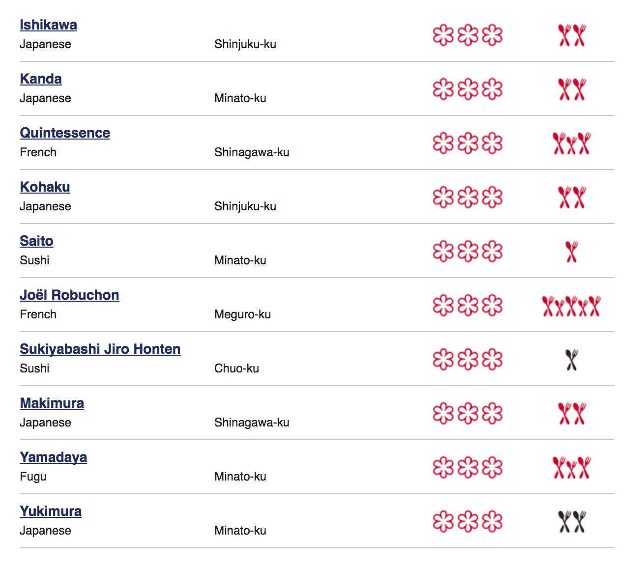 東京米其林三星餐廳名單